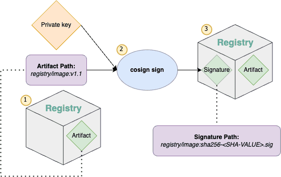basic cosign artifact signing flow diagram v2