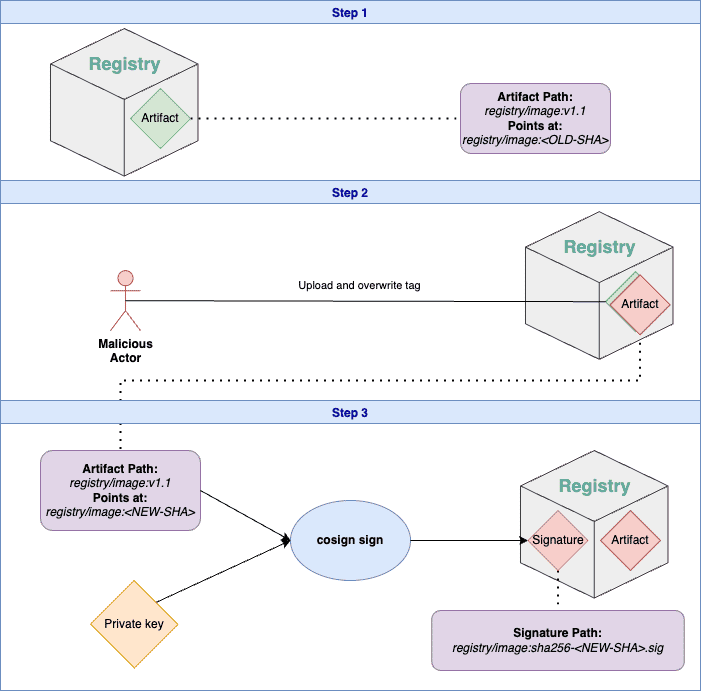 compromised cosign artifact signing flow diagram where malicious actor swaps poisoned artifact for the good artifact and then makes you sign the bad artifact v2